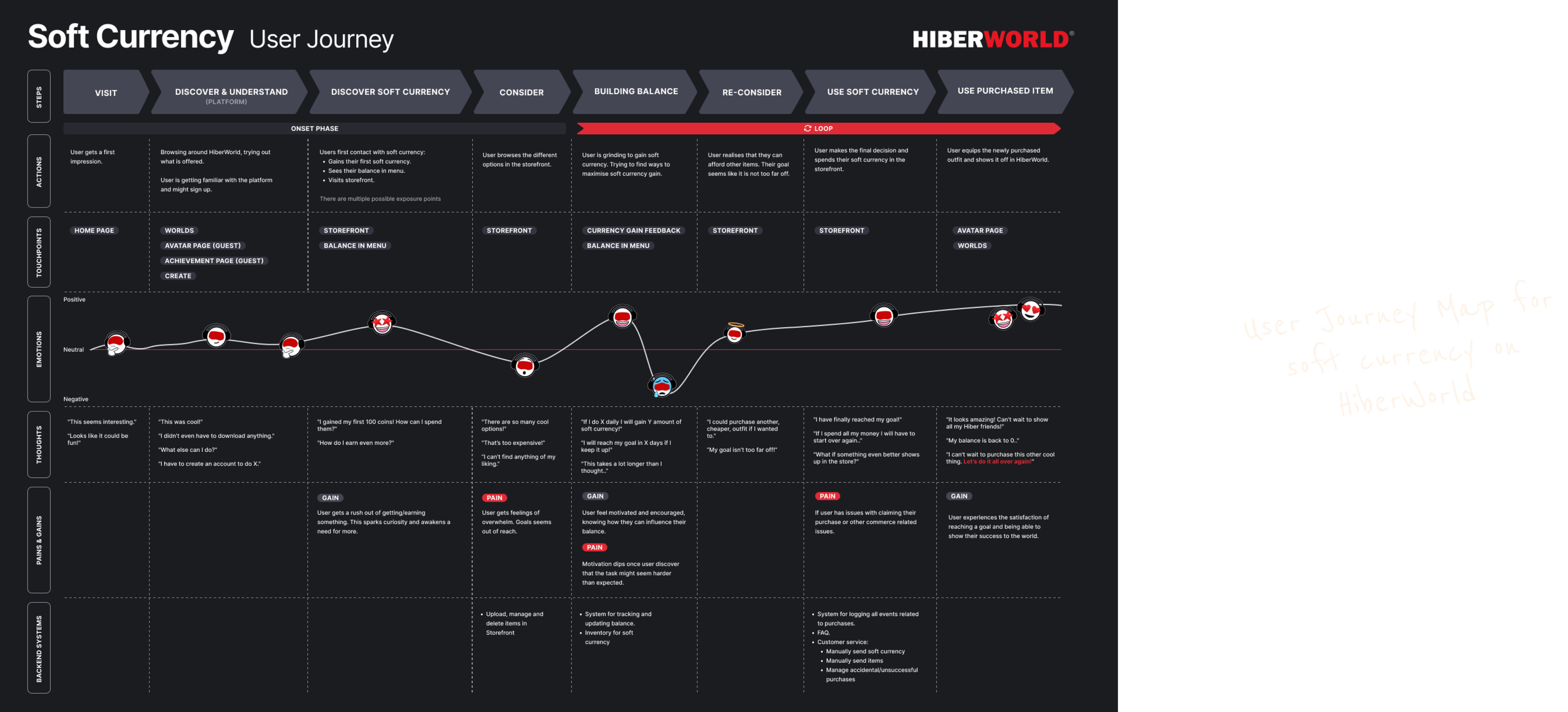 Image of the user journey for the soft currency