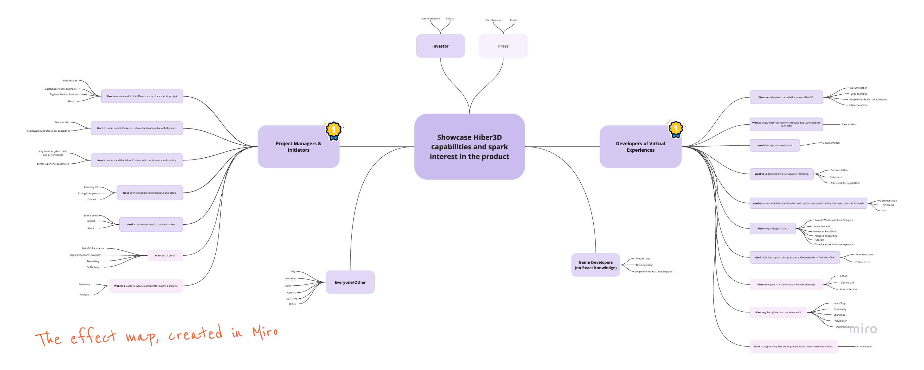 The Effect Map, created in Miro.