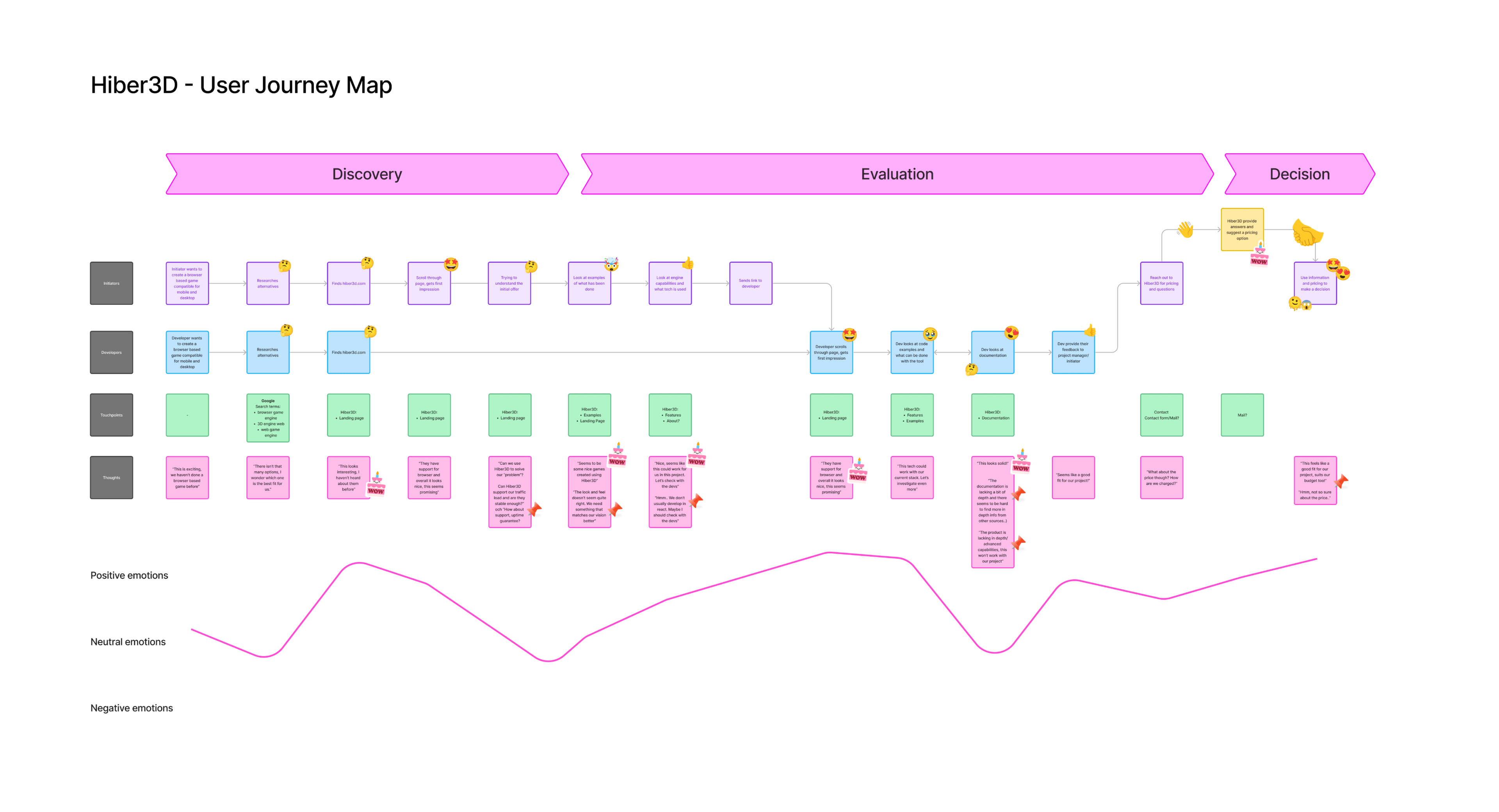 The User Journey Map, created in FigJam.