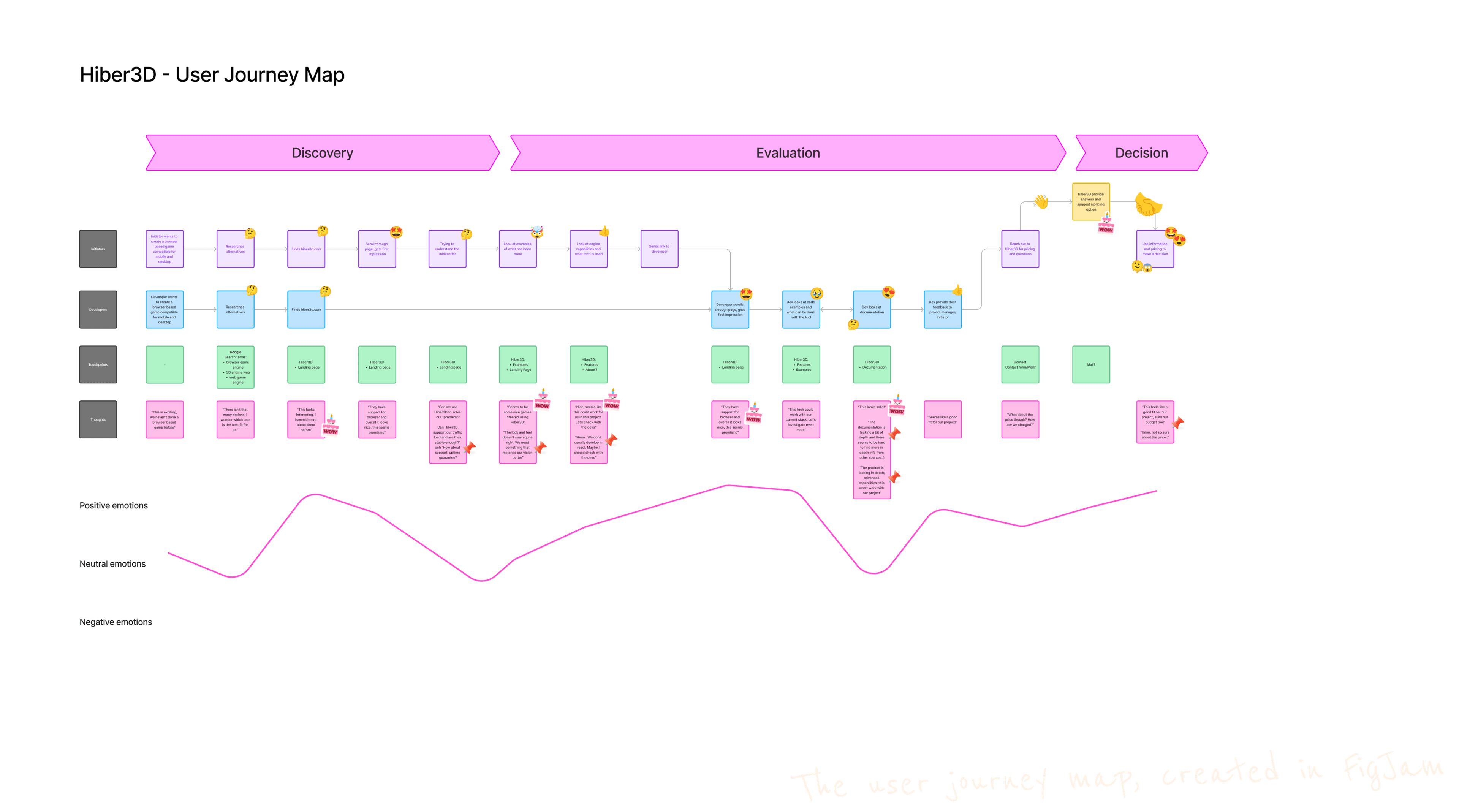 The User Journey Map, created in FigJam.